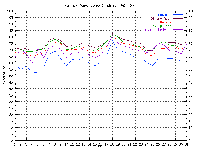 Monthly Temperature